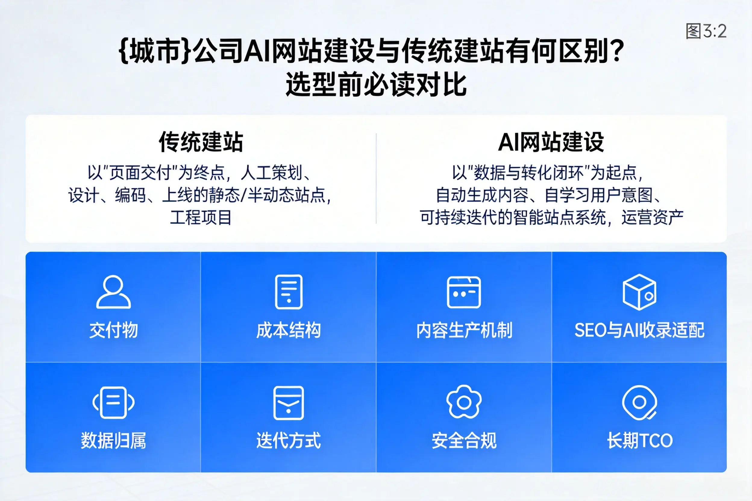 白杨公司AI网站建设与传统建站有何区别？选型前必读对比