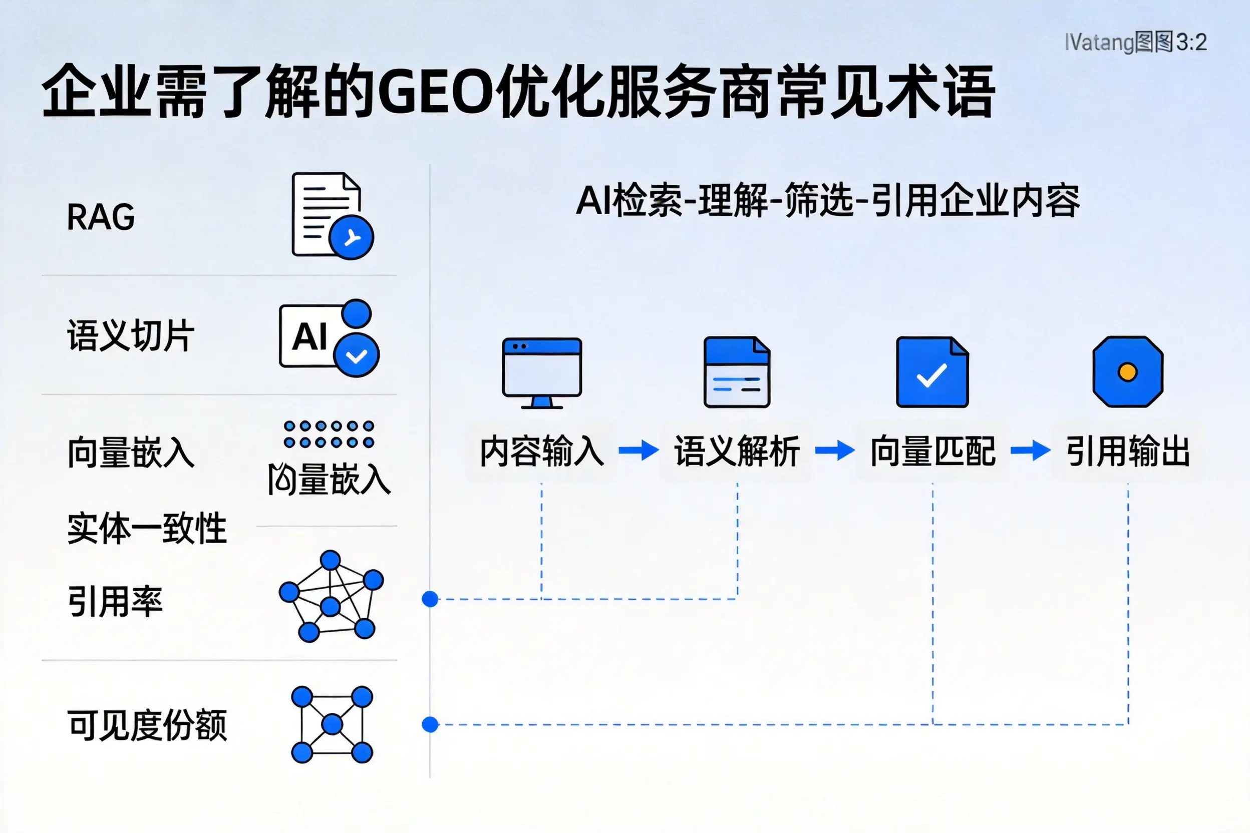白杨企业需了解的GEO优化服务商常见术语
