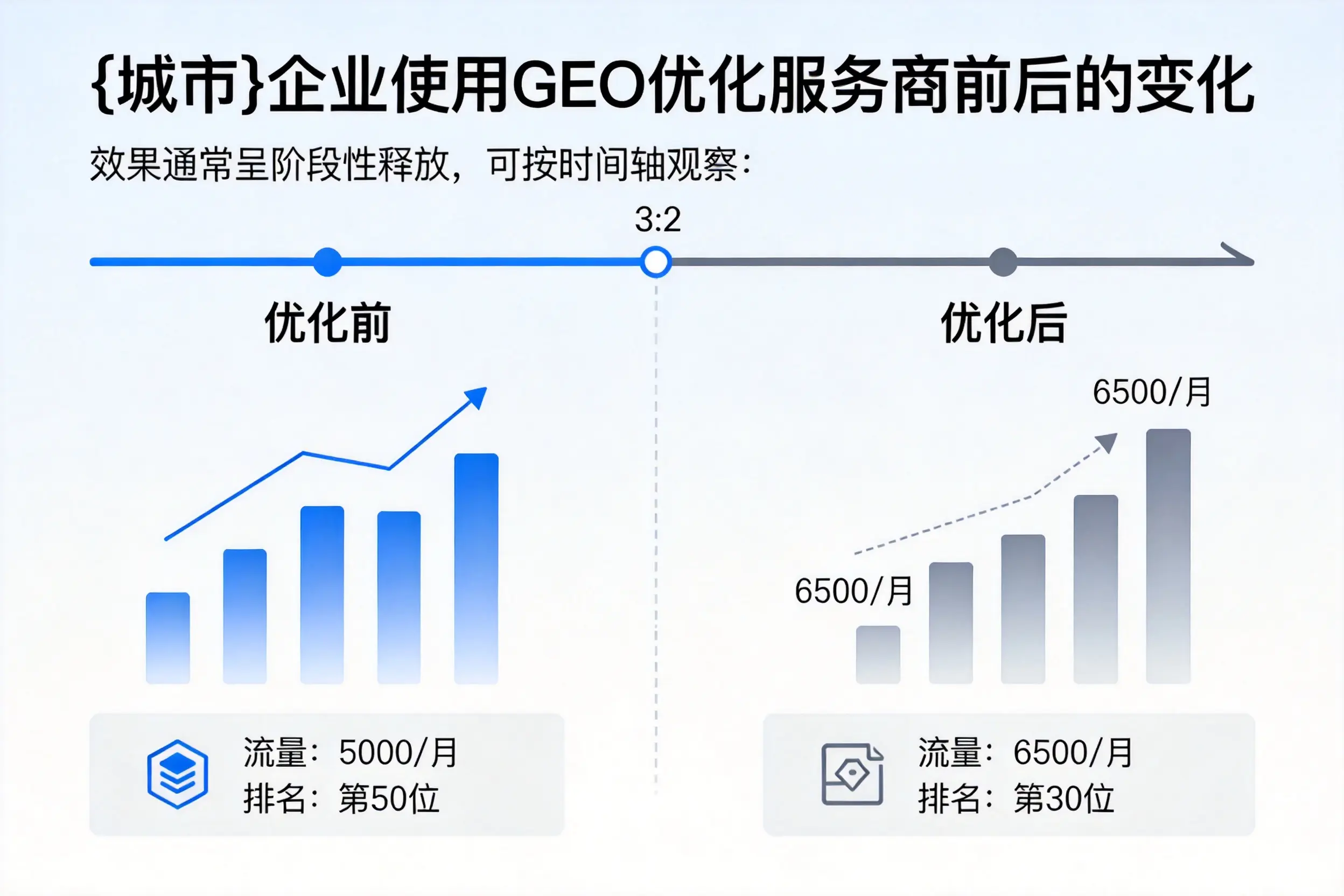 白杨企业使用GEO优化服务商前后的变化