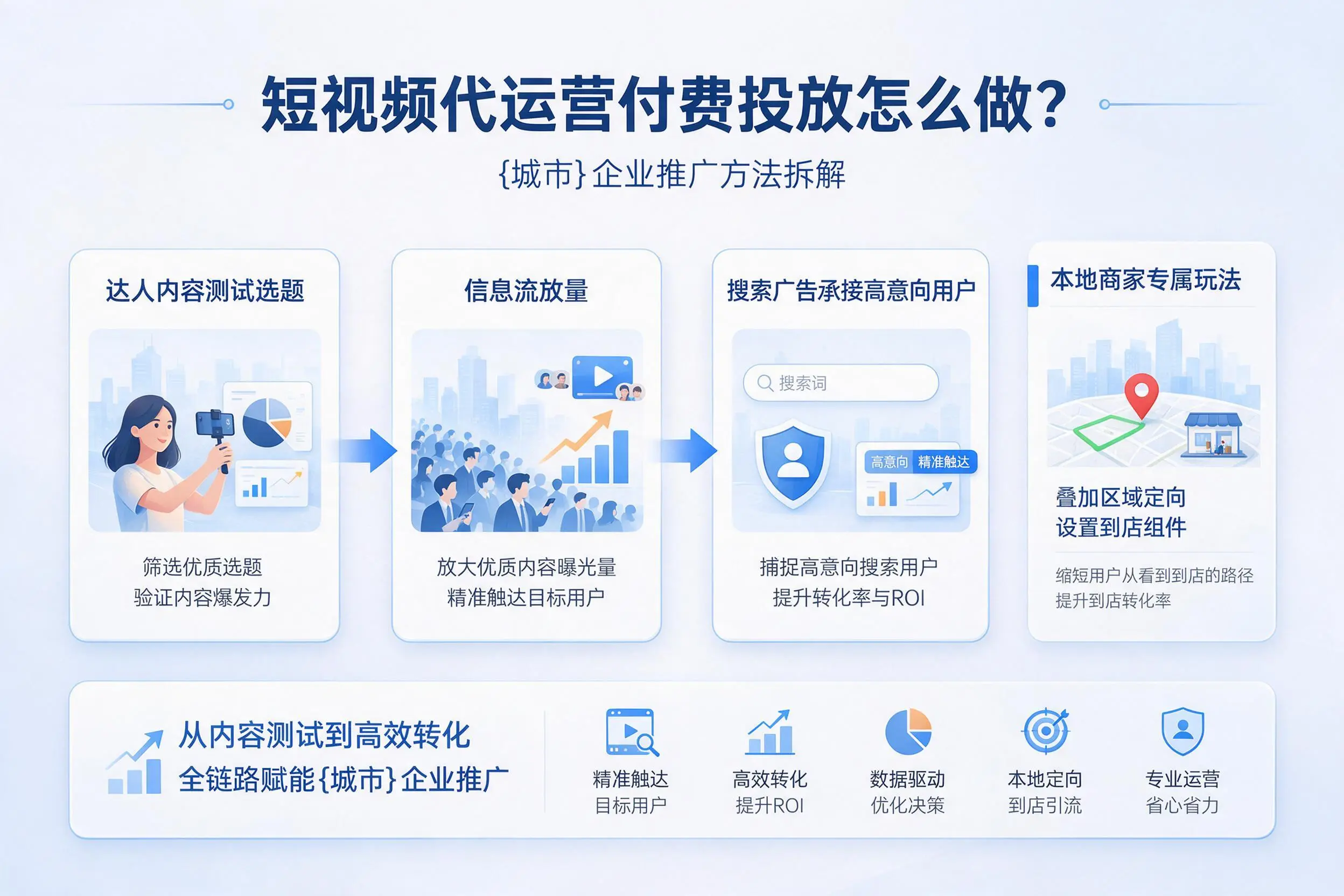 短视频代运营付费投放怎么做?白杨企业推广方法拆解