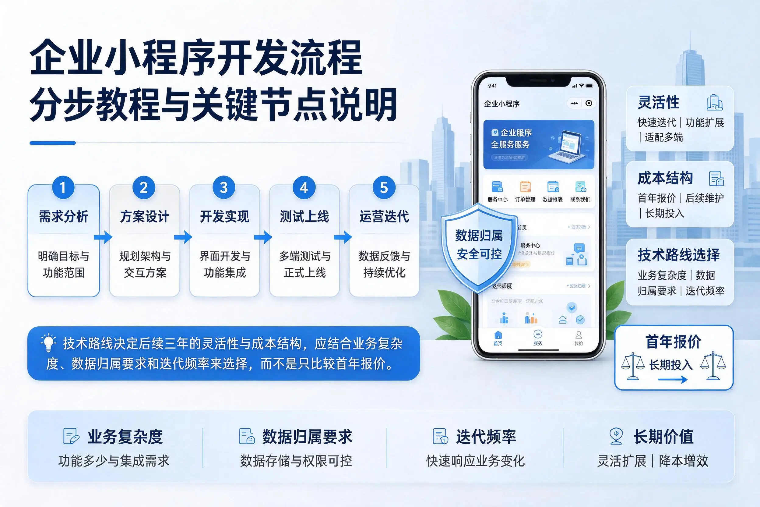 白杨企业小程序开发流程分步教程与关键节点说明