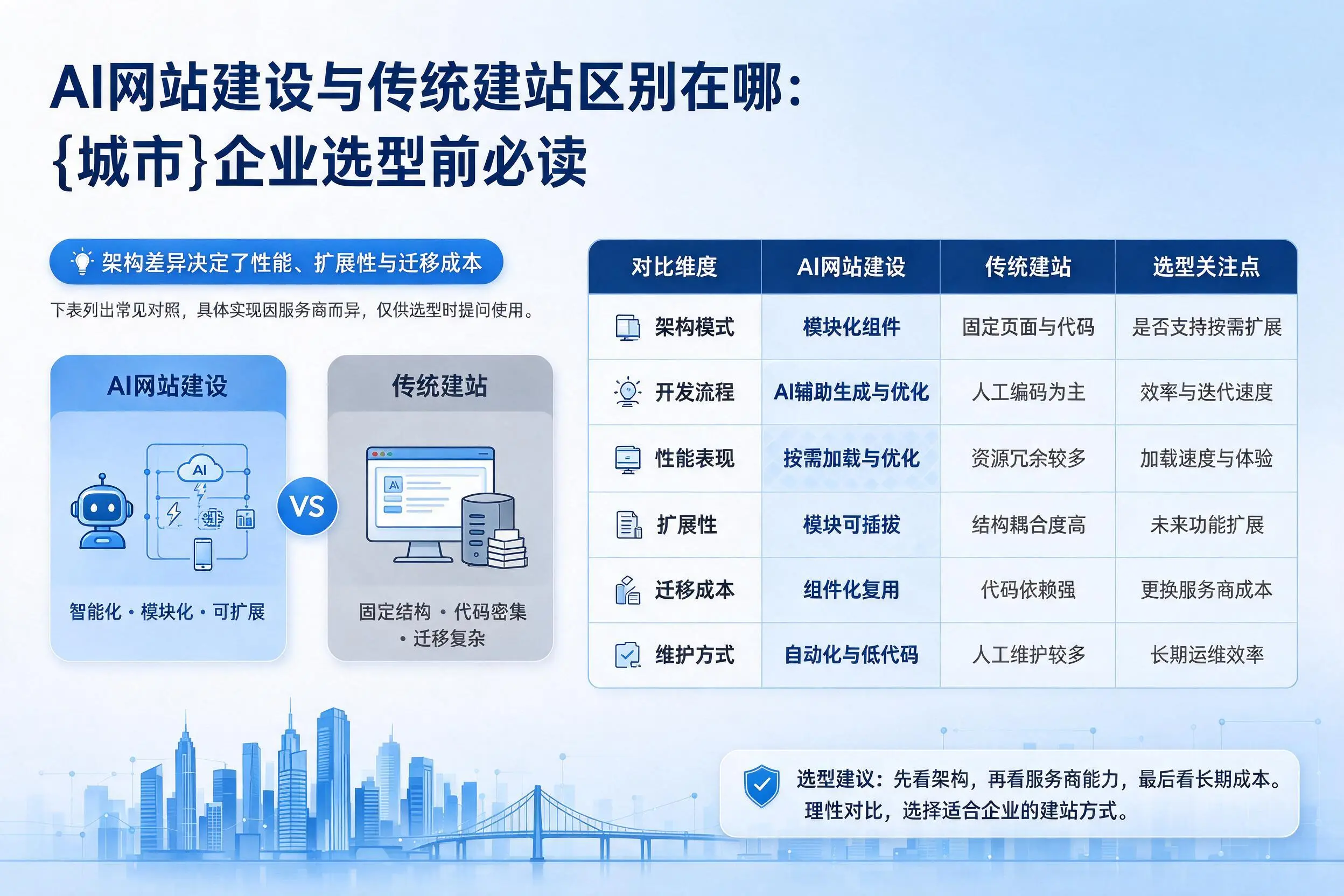 AI网站建设与传统建站区别在哪：白杨企业选型前必读