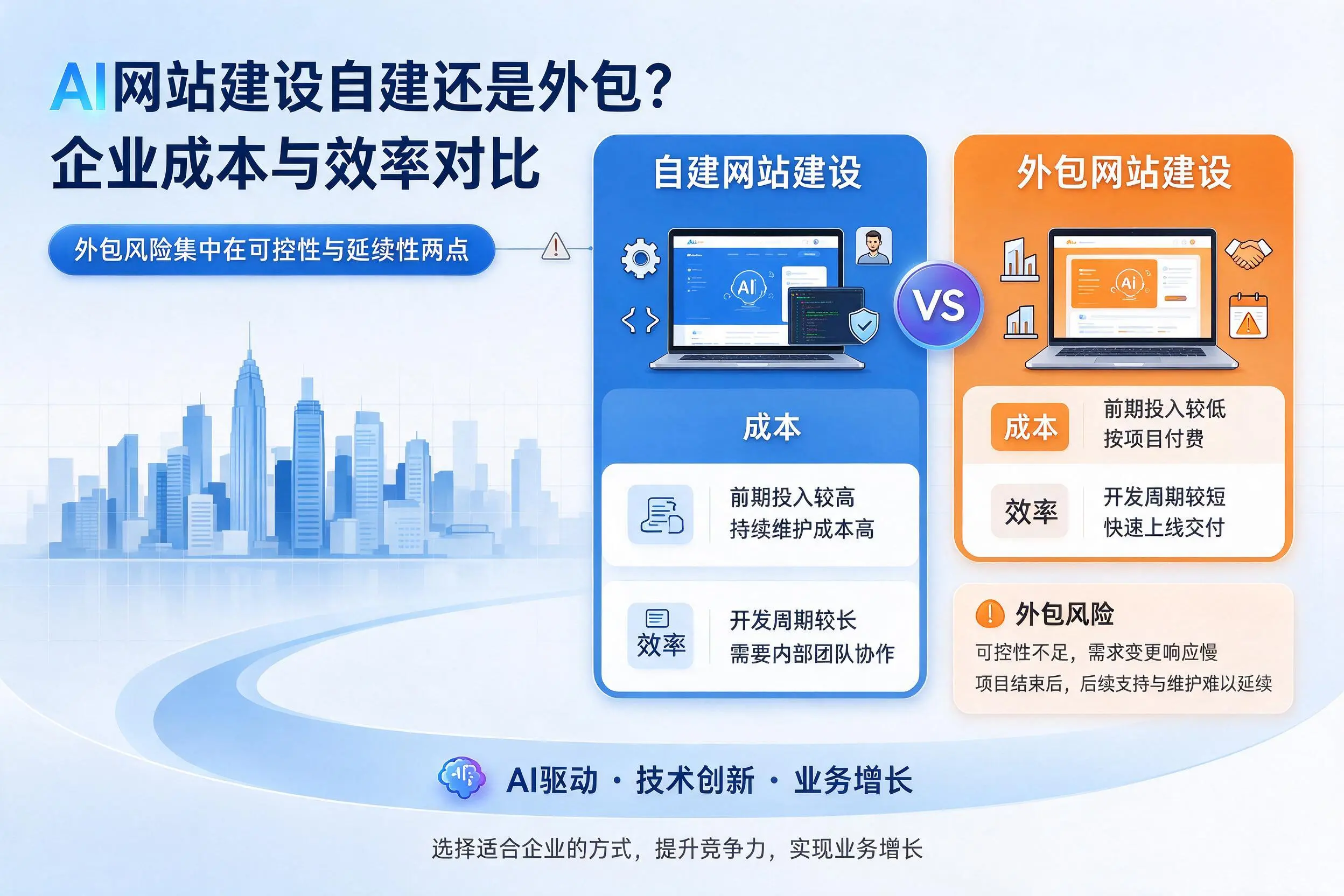 AI网站建设自建还是外包?白杨企业成本与效率对比
