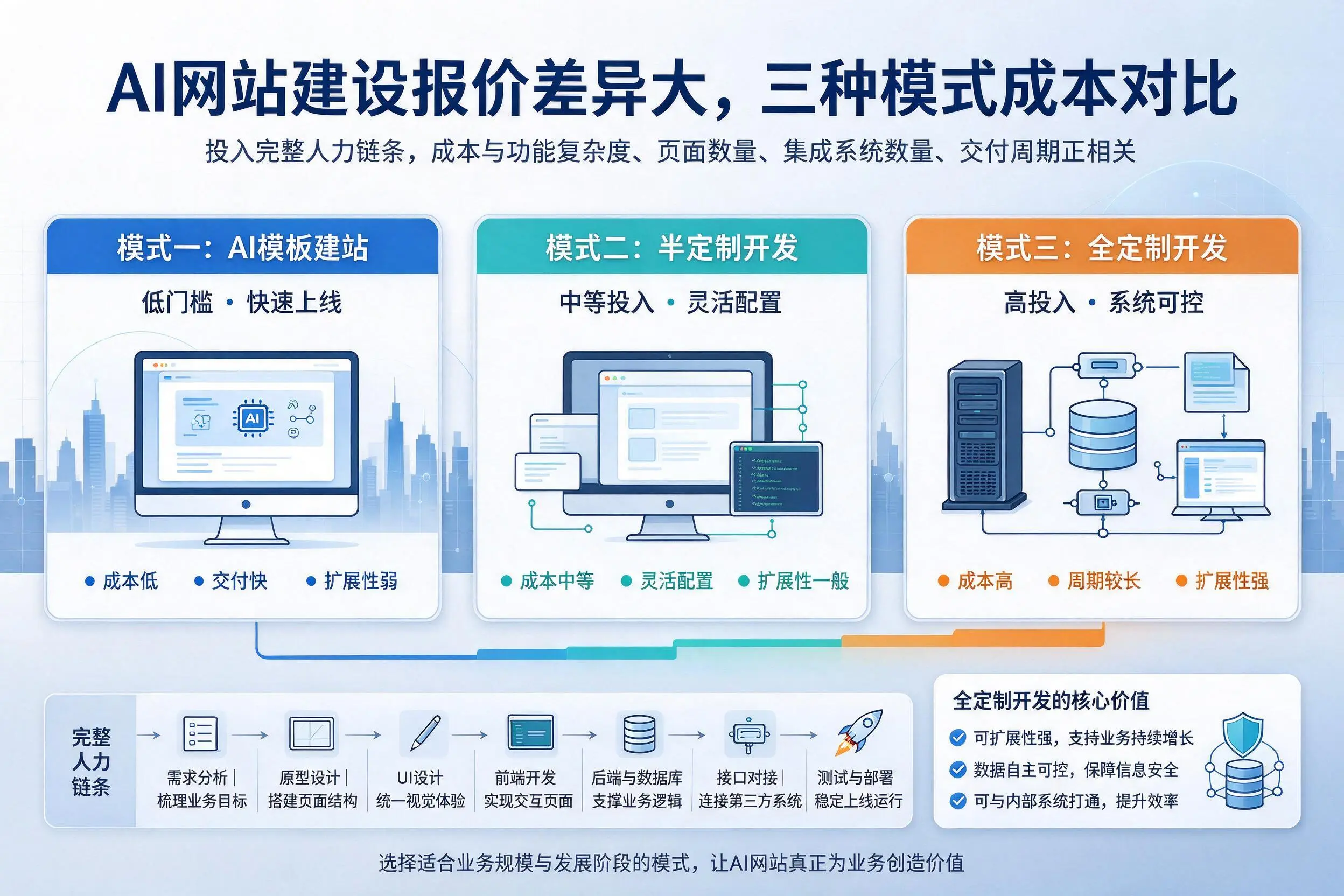 白杨AI网站建设报价差异大，三种模式成本对比